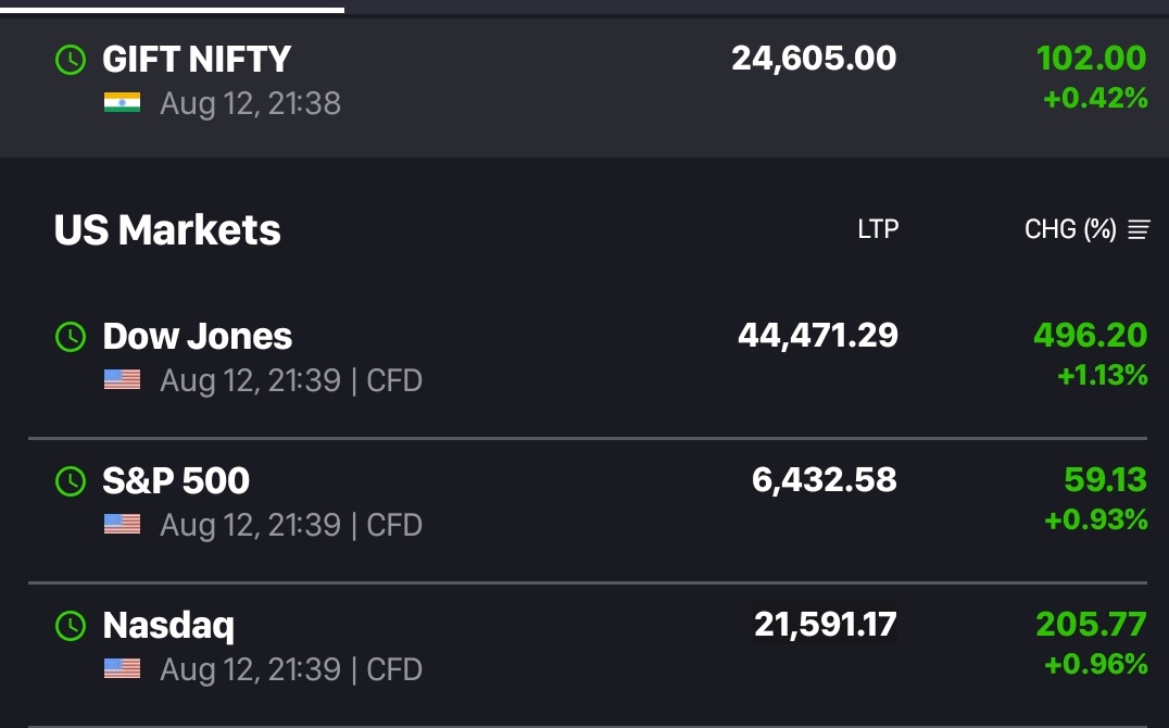 GIFT NIFTY - 110 POINT UP 💚
DOW JONES - 500 POINT UP 💚
NASDAQ - 220 POINT UP 💚
