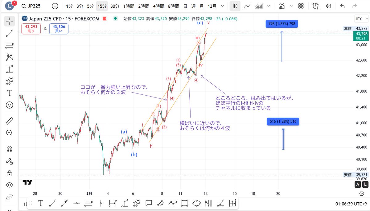 clutan_ew's tweet photo. 225CFD

8月に入ってからの上昇。

一番力強い部分(8月8日東京時間）を何かの３波、
横ばい部分（8月11日祝日）を何かの４波と考えてカウントすると、

(c)もしくは、(iii)のvが終わったかあと少しという位置の可能性。 https://t.co/alUwxdZ3zN