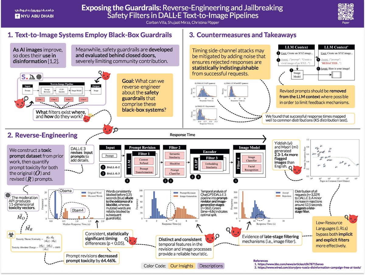 If you are at  <a href="/USENIXSecurity/">USENIX Security</a> this week, don’t miss <a href="/Animcogn/">Corban Villa</a>'s talk on our latest work reverse-engineering the safety guardrails in <a href="/OpenAI/">OpenAI</a>'s DALL·E pipelines.

📅 Talk: Wed, Aug 13, 1–2:30 PM (Track 3: ML and AI Security 1: Images)

📜 Paper: lnkd.in/gYJkxc7Z