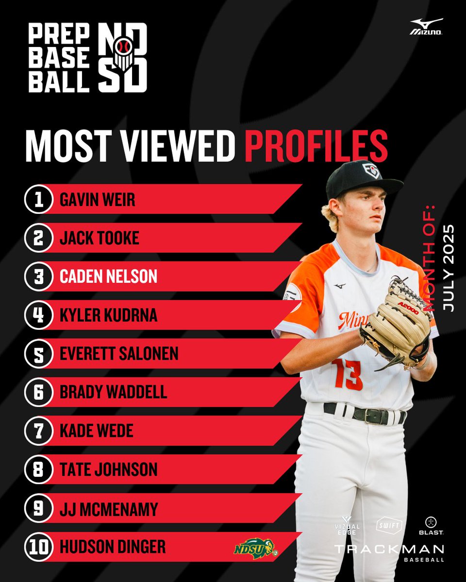 Prep Baseball Dakotas (@pbdakotas) on Twitter photo ๐ ๐ผ๐๐ ๐ฉ๐ถ๐ฒ๐๐ฒ๐ฑ ๐ฃ๐ฟ๐ผ๐ณ๐ถ๐น๐ฒ๐ | ๐๐๐น๐ ๐๐๐๐
Here are the most viewed profiles from the last month.
๐ฅGavin Weir (2027, LHP/OF, Harrisburg) sit atop the list.
Create your own ๐๐ฅ๐๐ ๐ฃ๐ฅ๐ข๐๐๐๐ and start your journey โคต๏ธ
loom.ly/SlcyVBg ๐ ๐ผ๐๐ ๐ฉ๐ถ๐ฒ๐๐ฒ๐ฑ ๐ฃ๐ฟ๐ผ๐ณ๐ถ๐น๐ฒ๐ | ๐๐๐น๐ ๐๐๐๐
Here are the most viewed profiles from the last month.
๐ฅGavin Weir (2027, LHP/OF, Harrisburg) sit atop the list.
Create your own ๐๐ฅ๐๐ ๐ฃ๐ฅ๐ข๐๐๐๐ and start your journey โคต๏ธ
loom.ly/SlcyVBg