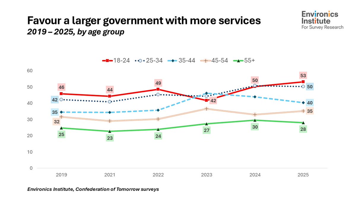 Why we shouldn’t assume that younger Canadians are moving to the right 👉
open.substack.com/pub/cdnsurveys…
