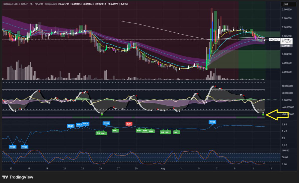 🚦 $DMC 4H chart just printed a Green Dot! 🚦

Bullish momentum is building up, this could be the signal we’ve been waiting for!
The setup looks 🔥, and the trend might be ready to reverse.

Let’s go $DMC fam! Ready for the next leg up? 🚀📈

CA: