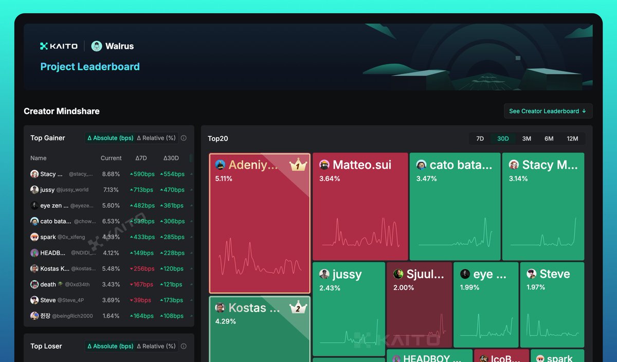 The <a href="/WalrusProtocol/">Walrus 🦭/acc</a> Leaderboard is now live!

Walrus is the global data layer for Web3 that enables you to transform your data into fuel for growth.

Built on <a href="/SuiNetwork/">Sui</a>.

Check out their leaderboard below! 👇