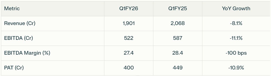 PI Industries - Disastrous Q1 Performance

Q1FY26 Performance
▪ Revenue: 1,901 Cr vs 2,068 Cr YoY
▪ EBITDA: 522 Cr vs 587 Cr YoY
▪ EBITDA margin: 27.4% vs 28.4% YoY
▪ PAT: 400 Cr vs 449 Cr YoY

👉Big degrowth YoY vs anticipation of steady growth

Even bigger miss on estimates