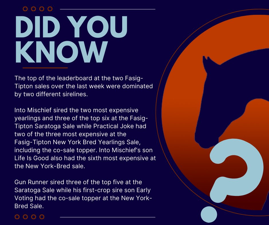 Melissa Bauer-Herzog - Pyrois Media (@pyroismedia) on Twitter photo Into Mischief and Gun Runner have long been among the top of the list when it comes to North American sires at the sales - as seen at the <a href="/FasigTiptonCo/">Fasig-Tipton</a> Saratoga Sale. But over the last few days, the New York-Bred Sale showed that horses by their sons are also high in demand. Into Mischief and Gun Runner have long been among the top of the list when it comes to North American sires at the sales - as seen at the <a href="/FasigTiptonCo/">Fasig-Tipton</a> Saratoga Sale. But over the last few days, the New York-Bred Sale showed that horses by their sons are also high in demand.