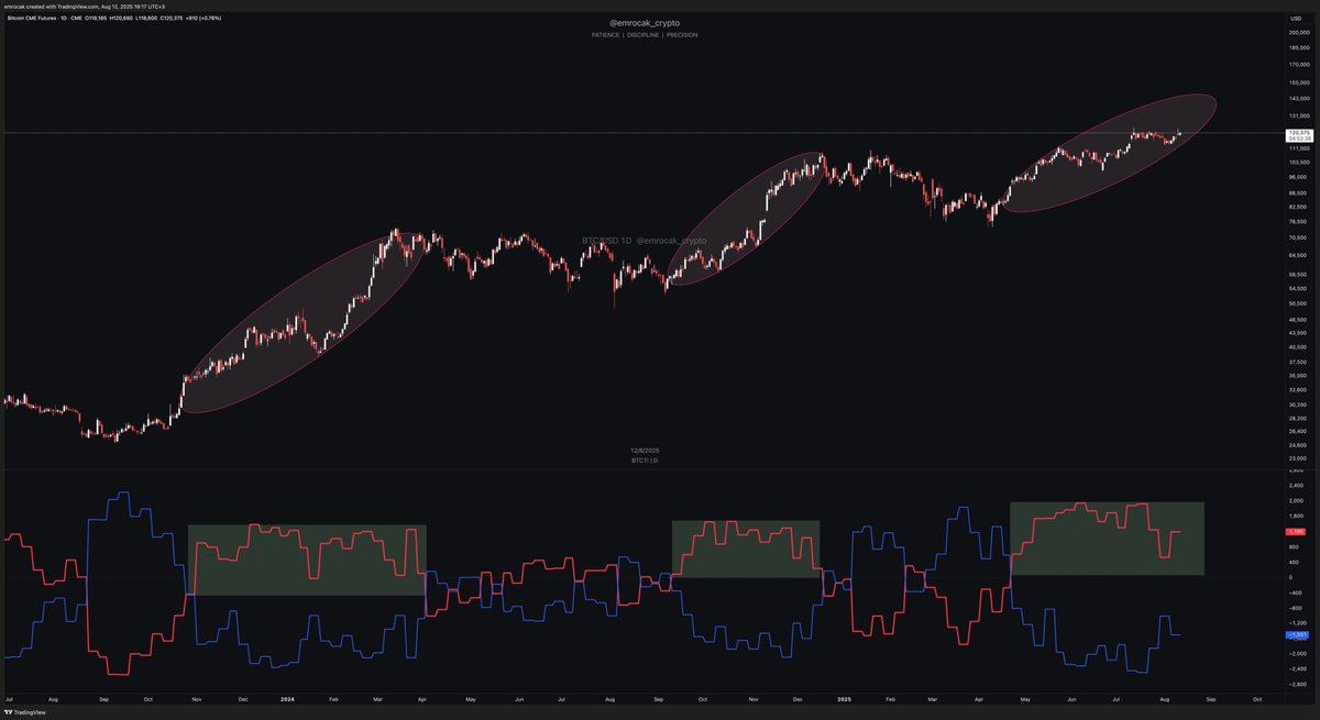 BTC 👣140+

Spekülatörler tarafında trende olan inanç düşük. Negatif başlıklara inanmaya ve haberler piyasaya sürüldükçe ya da teknik olarak yataya geçtiğimizde short pozisyonlarına eklemeye devam ediyorlar. Son 2-3 yılda her düzeltmeyi ve uzun konsolidasyonu ayı sandılar öyle
