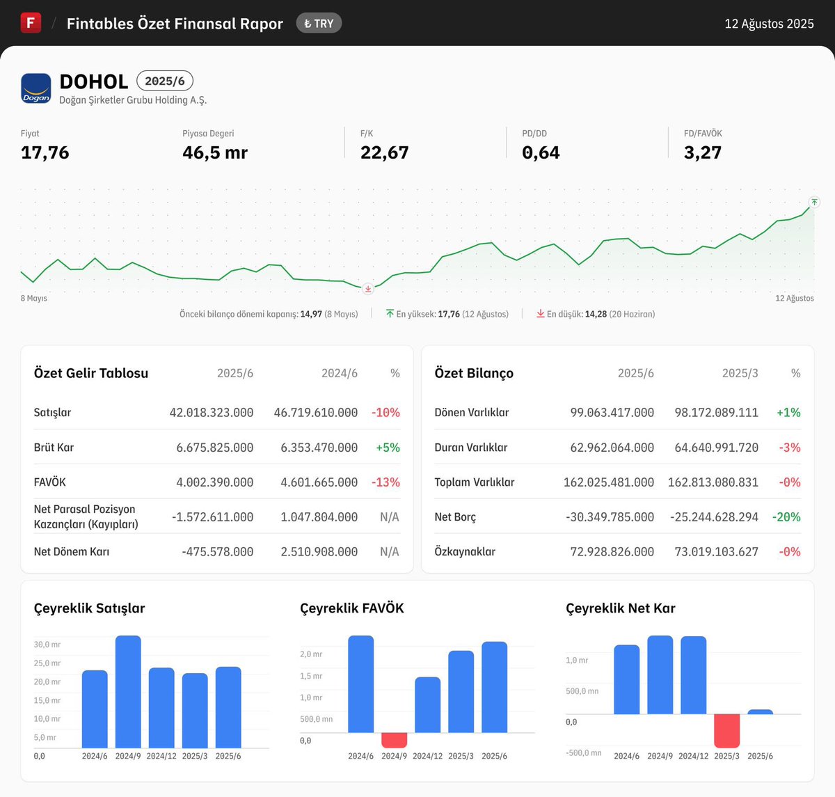 $DOHOL 2025/6 finansal tabloları açıklandı. 

Detaylı analiz için: fintables.com/sirketler/DOHOL

Mobilde incelemek için: app.adjust.com/b8veq3c #DOHOL #BIST100