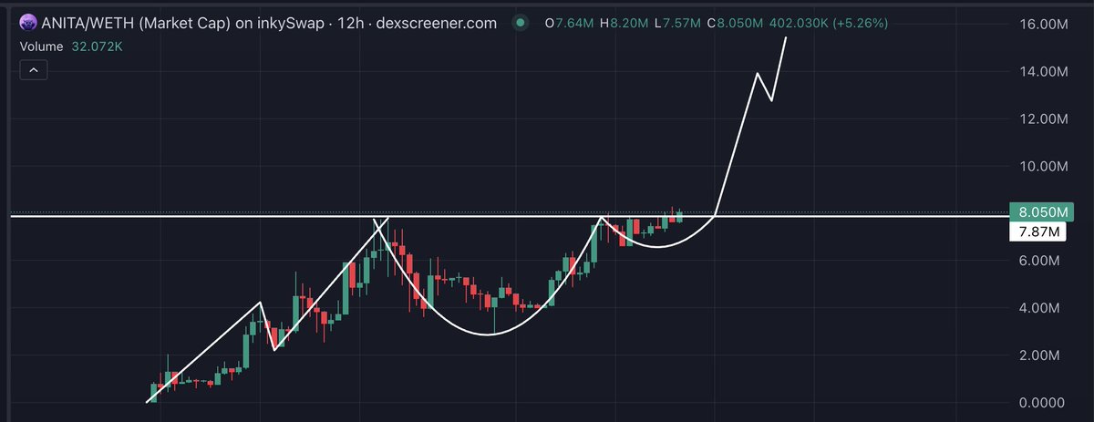 ARE YOU NOT ENTERTAINED?!?! 

Don't fade my analysis - cup &amp; handle on $ANITA being followed perfectly.

Topped off with a new ATH to celebrate!

Parabola is next 🔥

- Studious