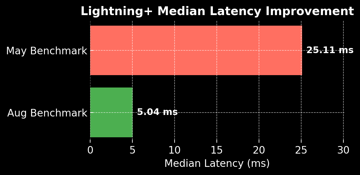 kennethcgardner's tweet photo. New Lightning+ Benchmark Drop | DADOS Technology

New Lightning+ Benchmark Drop

5.04 ms vs. 25.11 ms

May 2025: 25.11 ms median
Now: 5.04 ms median

~5× faster for massive-scale SQL retrieval

World’s Fastest Agentic Retrieval

https://t.co/pmrhSBPaQT

#AI #AgenticAI #DataPerformance #Benchmark #LightningPlus #EdgeAI #AIDev