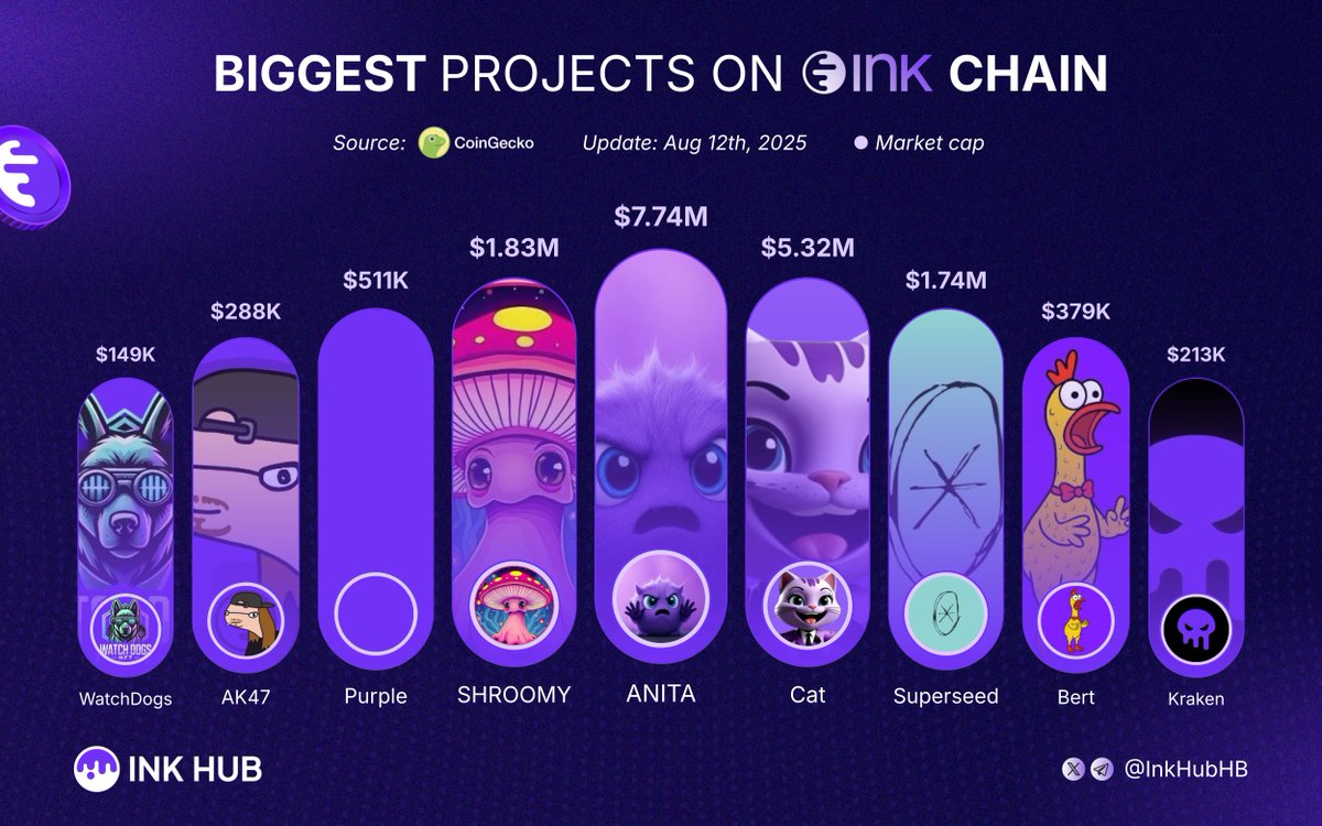 Ink Hub (@inkhubhb) on Twitter photo Biggest projects on INK chain
If you could pick one to moon, which one?π
$ANITA <a href="/ANITAONINKCTO/">ANITA</a>
$CAT <a href="/CatCallAgent/">Cat on Ink (π, π½)</a>
$SHROOMY <a href="/ShroomyProject/">Shroomy Project</a>
$SUPR <a href="/SuperseedXYZ/">Superseed</a>
$PURPLE <a href="/InkPurpleWave/">Purple π«</a>
$BERT <a href="/BertOnInk/">BertOnInk</a>
$AK47 <a href="/AndruKollor/">Andru Kollor $AK47</a>
$Kraken <a href="/KrakenOnInk/">KrakenOnInk</a>
$WATCH <a href="/WatchDogsOnInk/">WatchDogs ππ¦ Are you in, or will you just watch?</a> Biggest projects on INK chain
If you could pick one to moon, which one?π
$ANITA <a href="/ANITAONINKCTO/">ANITA</a>
$CAT <a href="/CatCallAgent/">Cat on Ink (π, π½)</a>
$SHROOMY <a href="/ShroomyProject/">Shroomy Project</a>
$SUPR <a href="/SuperseedXYZ/">Superseed</a>
$PURPLE <a href="/InkPurpleWave/">Purple π«</a>
$BERT <a href="/BertOnInk/">BertOnInk</a>
$AK47 <a href="/AndruKollor/">Andru Kollor $AK47</a>
$Kraken <a href="/KrakenOnInk/">KrakenOnInk</a>
$WATCH <a href="/WatchDogsOnInk/">WatchDogs ππ¦ Are you in, or will you just watch?</a>