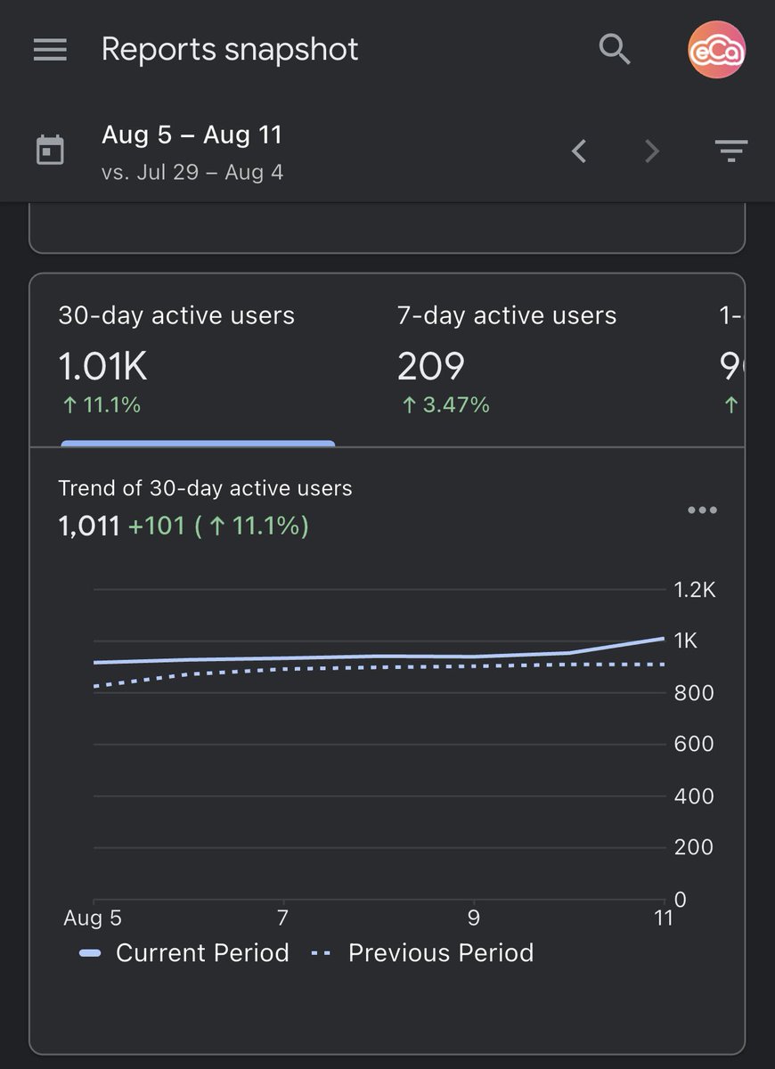 We hit a new monthly high.🎉🎉🎉🎉🎉 <a href="/educloudHQ/">Educloud Academy</a>