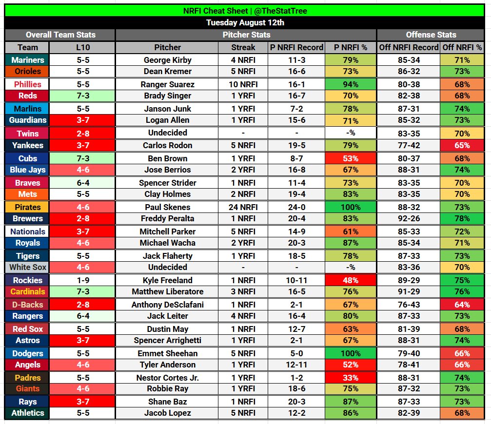 Stat Tree on X: ⬇️ NRFI CHEAT SHEET ⬇️ This is a beauty. 😍 Best Play:  PITMIL 💎 Skenes and Peralta are two of the greatest Nrfi pitchers this  season. ✓ PIT