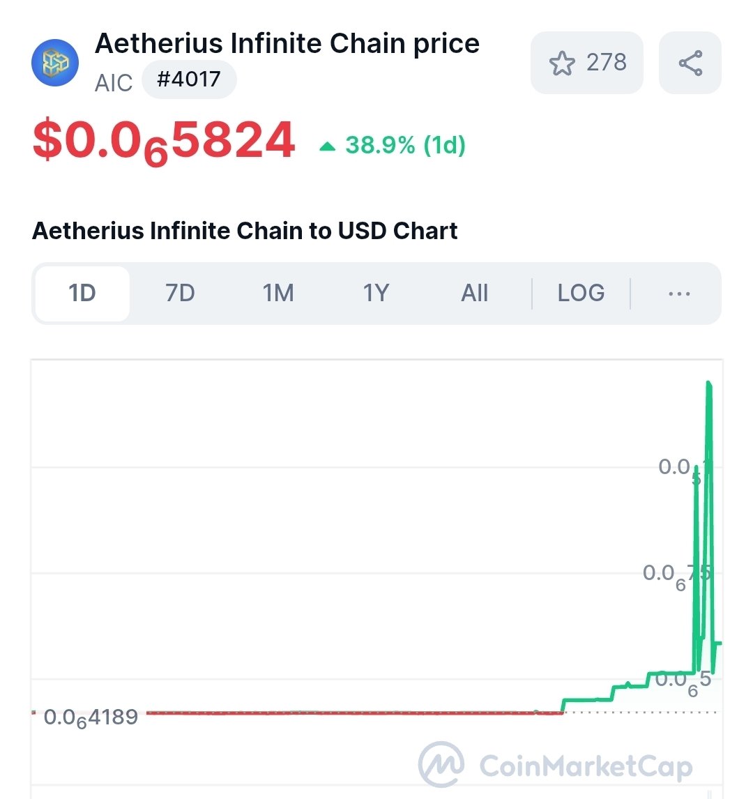 ainfinitechain's tweet photo. 🚀 Aetherius Infinite Chain (AIC) is on FIRE! 💥 38% in 24h — already 6x from the bottom and we’re just getting started.

📢 MAJOR news coming that will change the game.
You’re either in before the announcement… or you’ll be crying while watching the chart 🚀📈

🔑 Buy now or regret later — $AIC isn’t waiting for anyone.

#AIC #Crypto #Altcoins #BuyTheDip #MoonMission