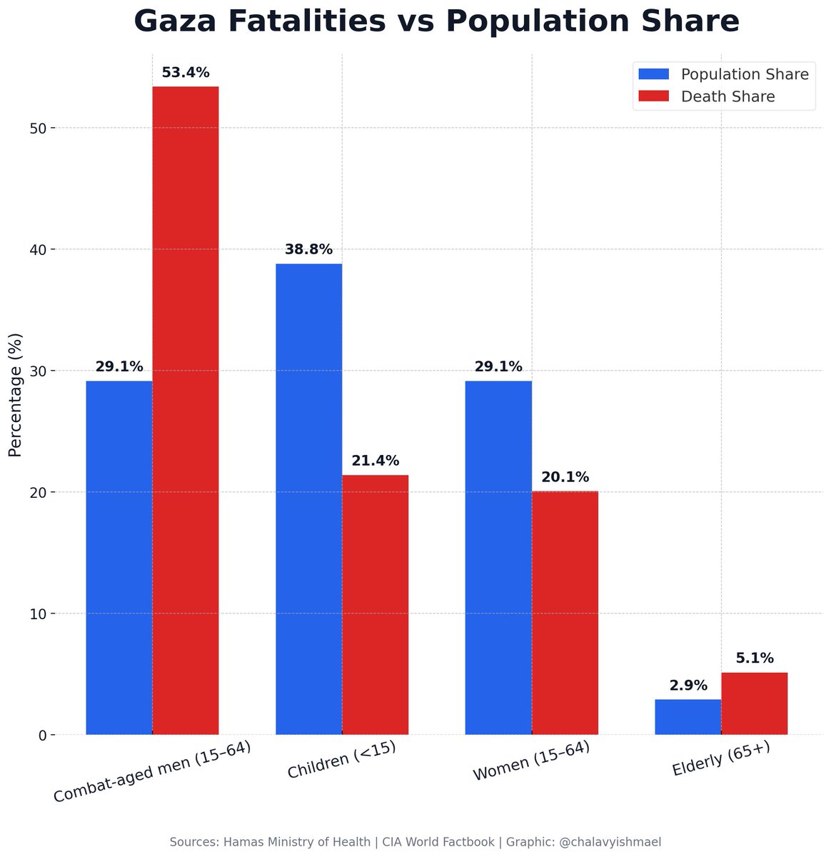 Hamas’ own data prove Israel is not “indiscriminately bombing civilians.”

Men of fighting age are ~29% of Gaza’s population but ~53% of the dead.

Children are ~39% of the population but only ~21% of the dead.

This graph shatters every lie you've been told about this war.