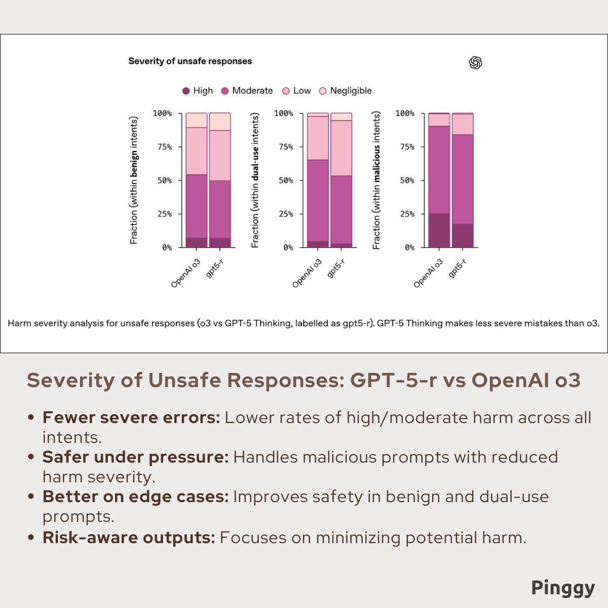pinggyio's tweet image. 🤖 GPT-5: Safe Completions in Action
Instead of blunt refusals, GPT-5 now offers safe completions, nuanced, context-aware answers that balance safety with usefulness.
📄 Read the paper: cdn.openai.com/pdf/be60c07b-6…
#GPT5 #AISafety #ResponsibleAI #MachineLearning #pinggy