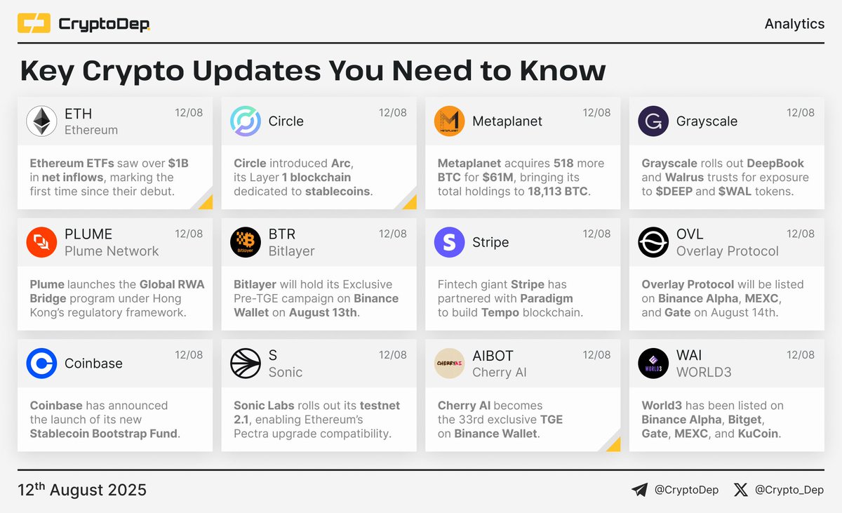 ⚡️Crypto News Digest: Key Updates You Need to Know The current report  features updates of Ethereum, Circle, Metaplanet, Grayscale, Plume Network,  Bitlayer, Stripe, Overlay Protocol, Coinbase, Sonic, Cherry AI, and World3.  $ETH #