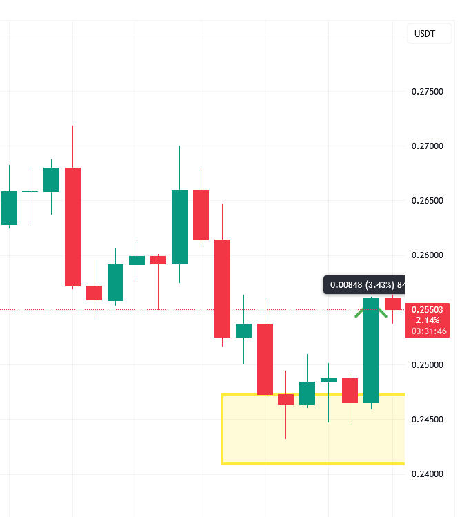 $HBAR has completed target 1 of our 4H forecast posted on Arrow. #HBAR #Altcoins #Bitcoin