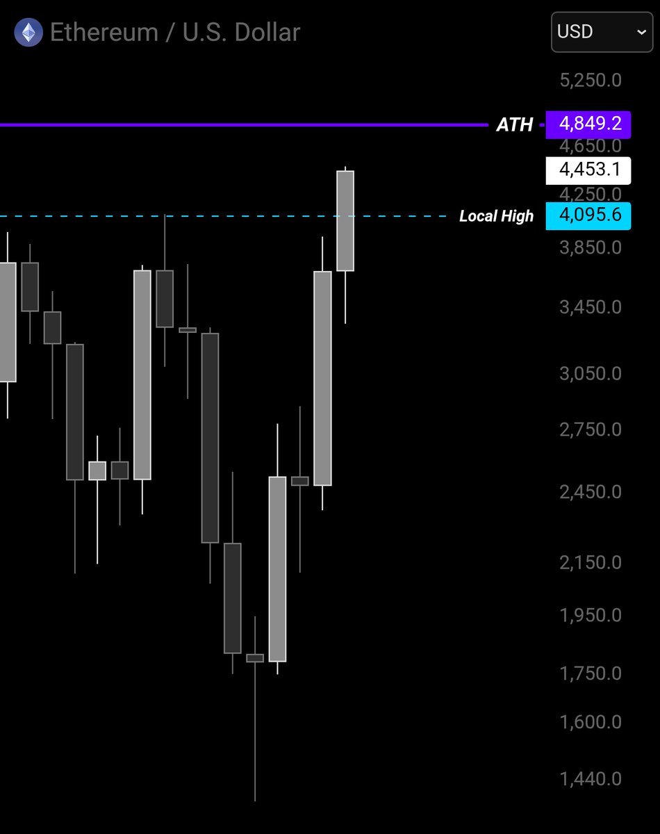 Ethereum is getting closer to its ATH..