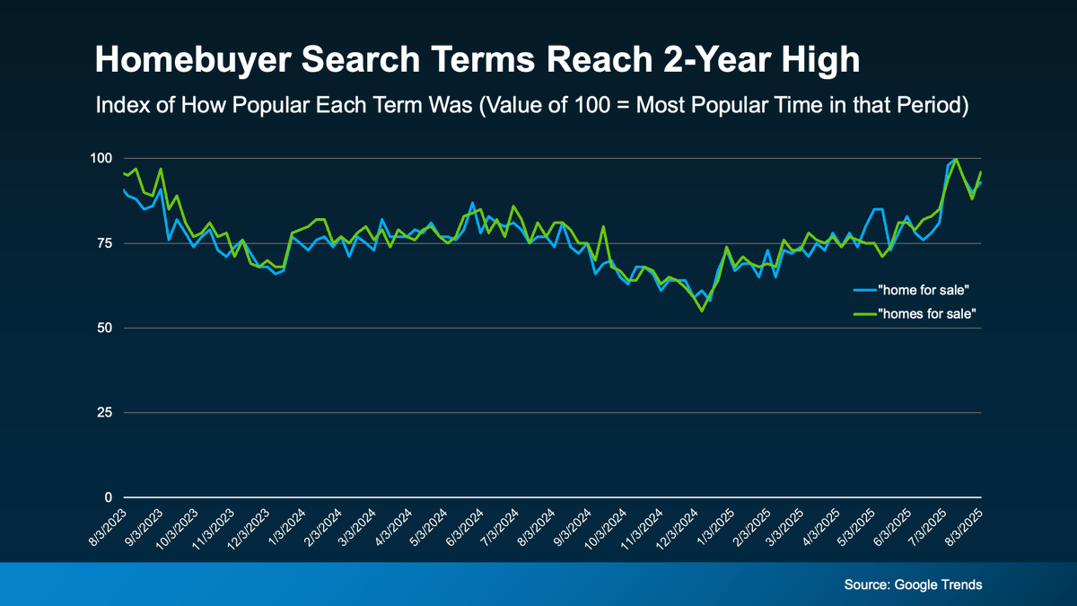 kylefrazier's tweet photo. 🚨 Buyer Interest Is Back—Even If It Doesn’t Look Like It

The market may feel quiet (customary for Marin County Summers), but behind the scenes, serious buyers are searching. 📈 Google Trends shows home search activity climbing steadily this year—hitting a high in mid-July.

At Imagine Marin, we don’t just wait for buyers to find us. Using Compass exclusive tools like Make Me Sell, we can quietly connect your home with motivated, qualified buyers—without a full public listing. We are also active in Marin County real estate networking groups.

This helps you:

✅ Maintain privacy
✅ Control the process
✅ Reach the right buyers faster

The right buyer for your home may be out there right now. Let’s talk about how to find them—on your terms.

https://t.co/nRtt9dX8eF

#imaginemarin #realestate #marin #compassmarin #compasscalifornia @compass #compass #compassnetworking #maria.imaginemarin #privateexclusives #agentsofcompass #makemesell  #OffMarketListing #MarinRealEstate #NovatoRealEstate #MarinCounty #MarinLuxuryHomes #HomeSellingTips

Kyle Frazier (415) 350-9440
Maria Sandberg (415) 407-5749
DRE Lic. #’s 01527235, 01405738, 01527235