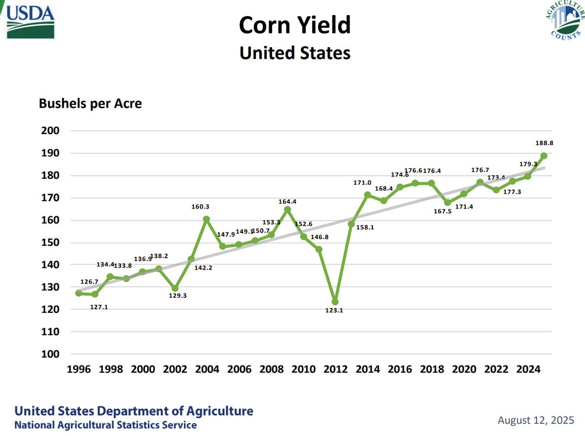 3. Will this end all the chatter about the trend yield for corn in the US plateauing?  It should, but it probably won't.   Even if this is the highest estimate for the 2025 yield, the point will remain that the trend line for corn yield has been remarkably steady for a very long