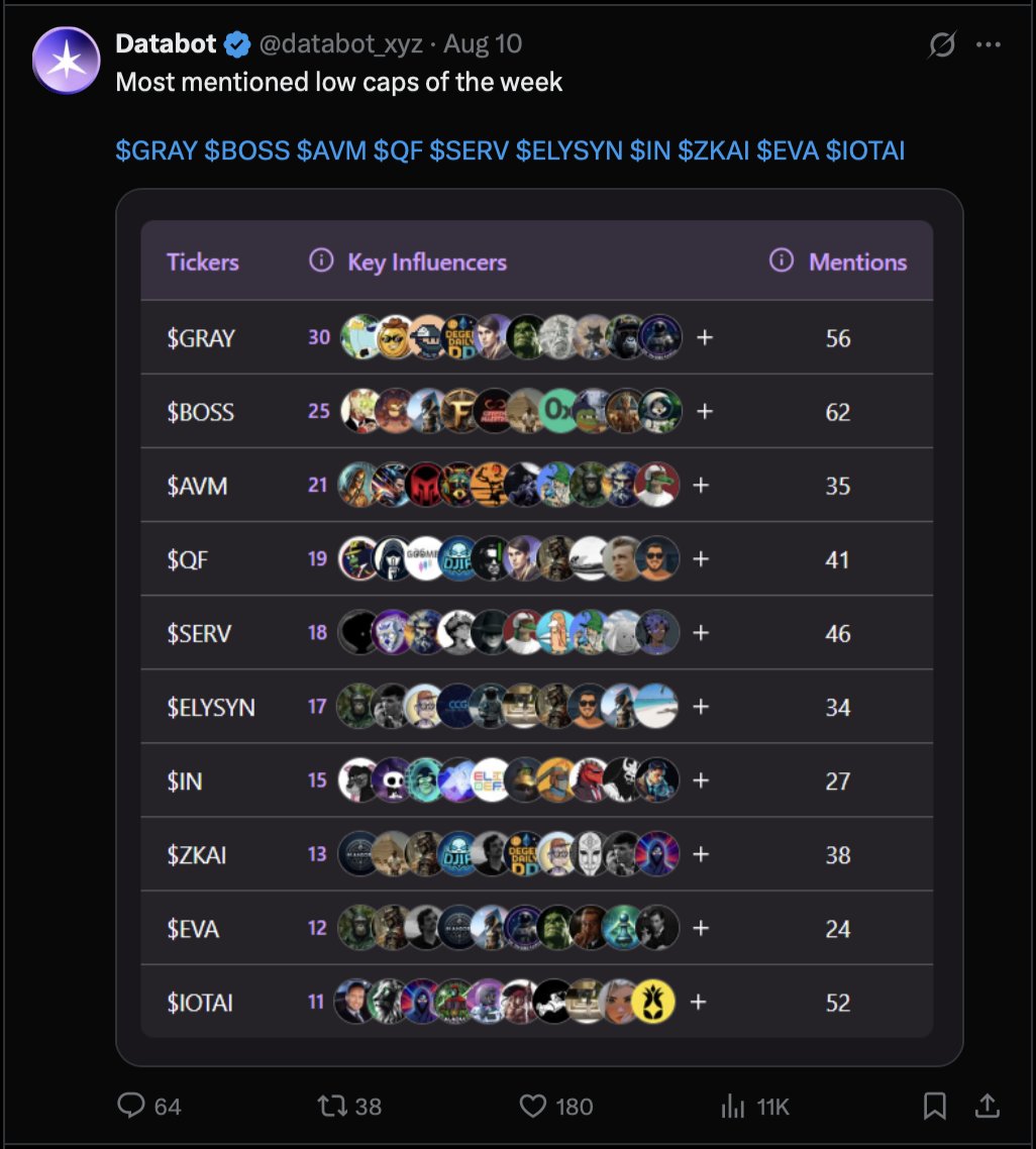 0xbabaa's tweet image. 🟢 After 3 months of not aping anything new, finally I have a new BABA Investment: $DATA, 1m mcap:
CA: 0xb551b43AF192965F74e3dfAA476C890B403caD95

Probably the ONLY project that has been constantly working for THREE years, showing up every single day and grinding for their…