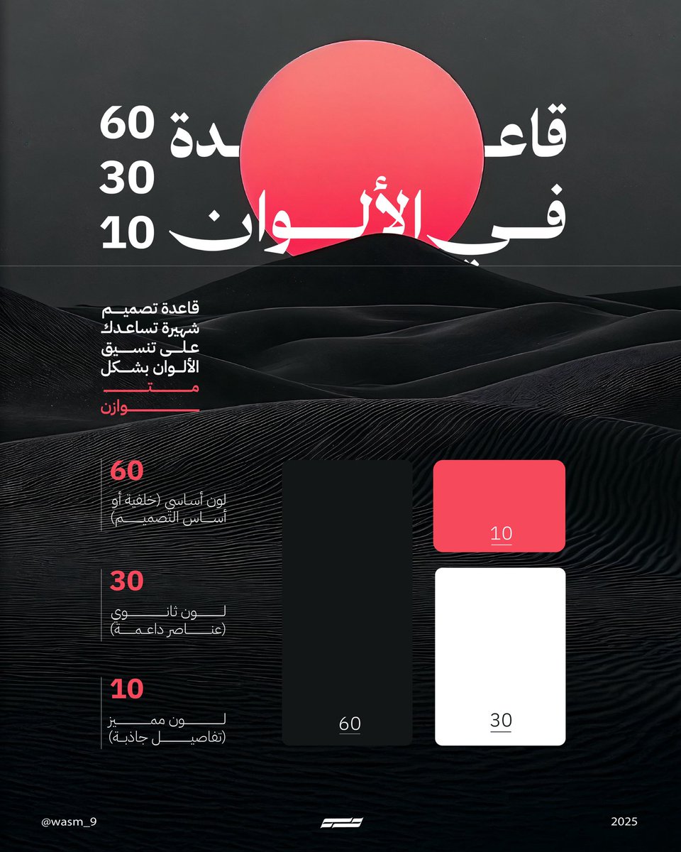 قاعدة 60/30/10:
لون أساسي، مساعد ومميز 🎨