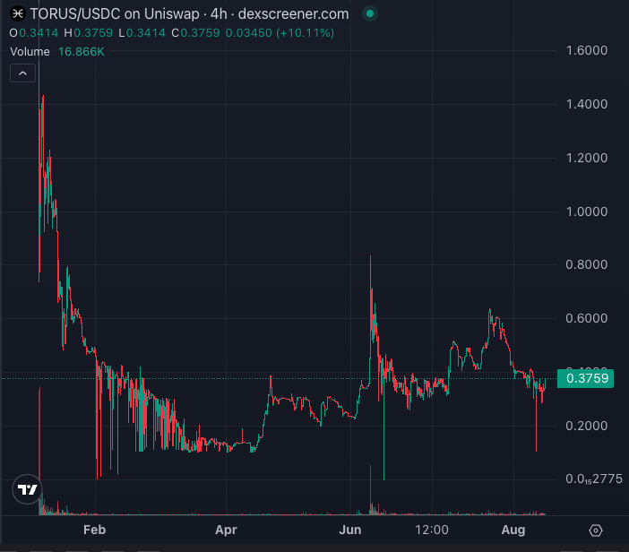 platacrypto's tweet photo. Can't mention this enough: $TORUS still one of my highest conviction plays this cycle. Insanely misprized imo. 

Their team just added around 400k USDC liquidity today. Chart doesn't look the prettiest but also bottomed out AF and the tech and team are insanely promising. https://t.co/J8iqleSdTv