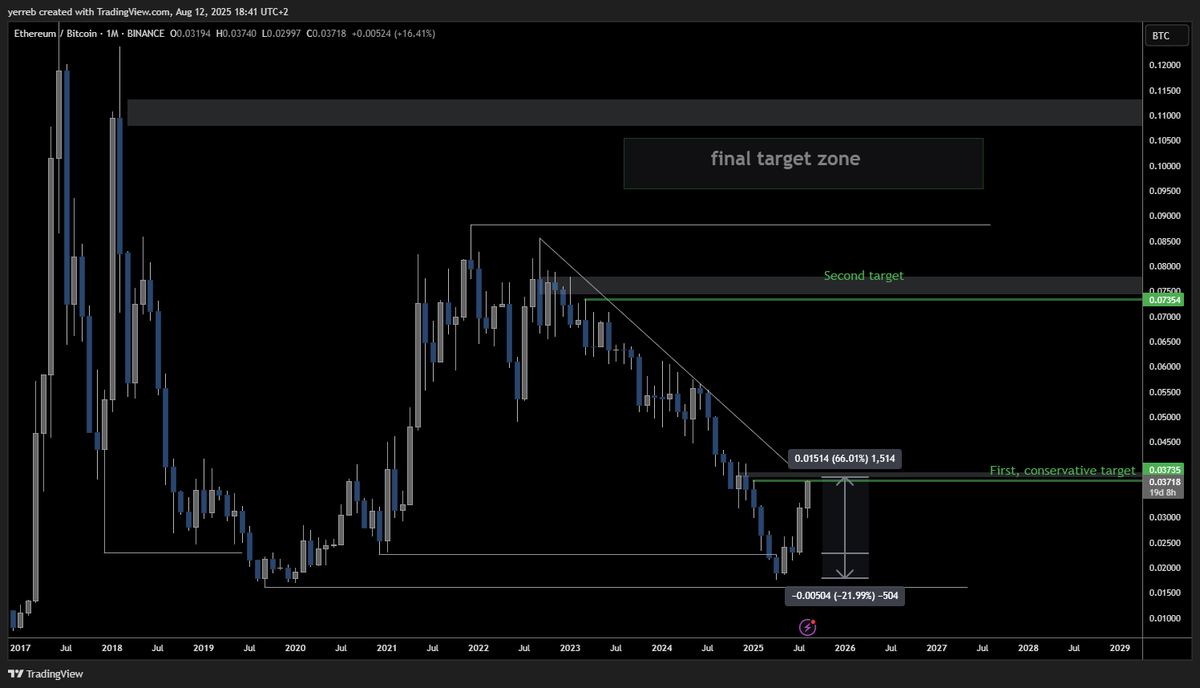 yerreb96's tweet photo. After $ETH's initial weakness, deeper than expected, it reached our first conservative target. Expect a brief pause for ETH here, but there is high probability that ETH will continue toward the second target. $ETHBTC https://t.co/UA8u4GymSG