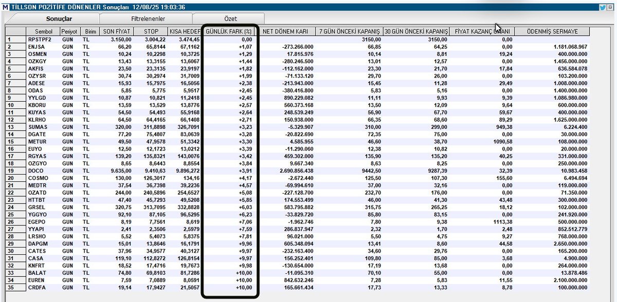 hiakkaya's tweet image. Tarama Listesi./Tillson/          

#rpstpf2 #enjsa #osmen #ozgky #akfis #ozysr #adese #odas #yyldg #kboru #kuyas #klrho #sumas #dgate #metur #bucim #rgysa #ozgyo #doco #cosmo #medtr #ozatd #httbt #grsel #ygyyo #egepo #yapı #lrsho #dapgm #cates #casa #knfrt #balat #euren #crdfa…