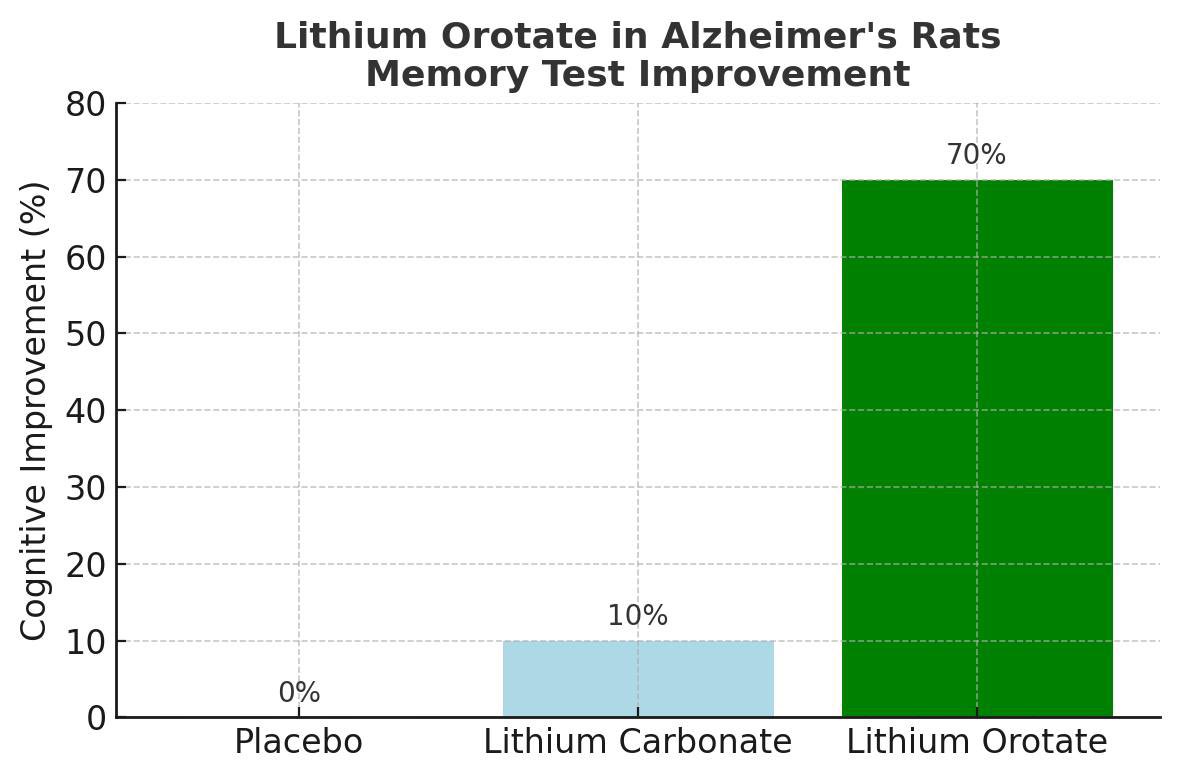 AlsRaseel's tweet photo. It found out that neutral lithium orotate can increase free lithium levels in the brain by an experiment in rats with Alzheimer’s disease finding that physiologic (very low) doses of lithium orotate reversed dementia symptoms by 70% significantly https://t.co/uXa1aPNcpo