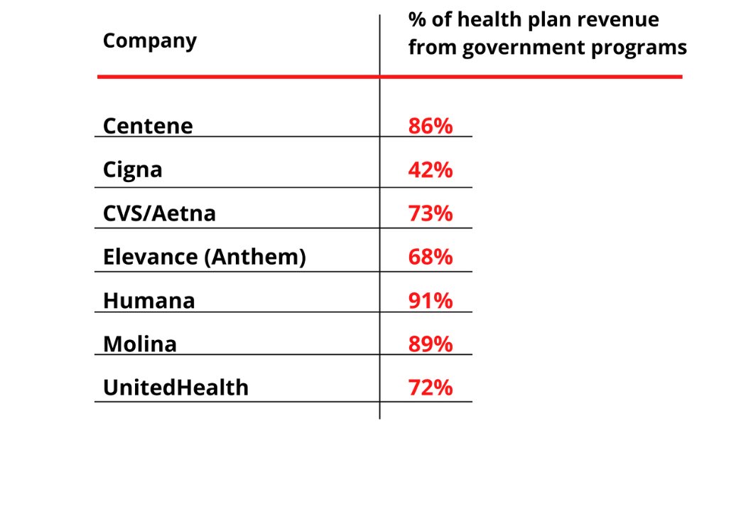 Those subsidies are flowing to the BIG “insurance” companies….the corporations that Americans 🇺🇸 are so frustrated with get as much as 91% of their revenue from taxpayers. 
 In 2023, federal subsidies for health insurance est to be $1.8 trillion (7% of GDP)
Chart from