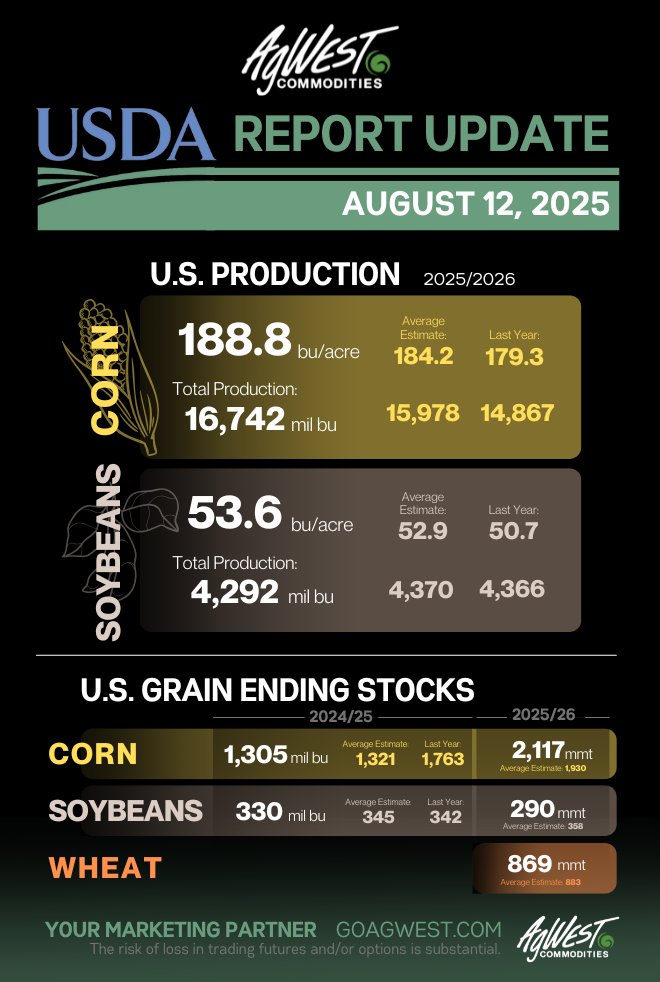 The USDA surprised us with a 188.8 bu/acre corn yield on 88.69 million harvested acres giving us a 2.117 estimated ending stocks on our current crop.
Soybean harvested acres pegged at 80.104 million with a yield of 53.6 bu/acre.

Corn setting new lows with beans higher 10 minutes