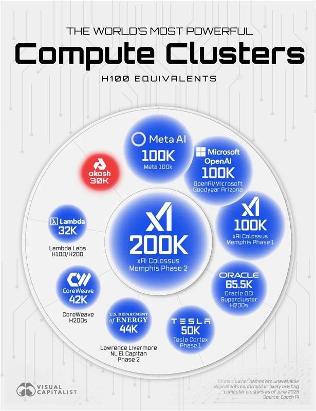 🚀 <a href="/akashnet_/">Akash Network</a> is gearing up to acquire 7,200 <a href="/nvidia/">NVIDIA</a>  GB200 —equivalent to ~30,000 H100s! This hyperscale leap catapults Akash into the league of the world's most powerful AI compute clusters. 
$AKT #AI #Web3 #DePIN #DeAI #GPU