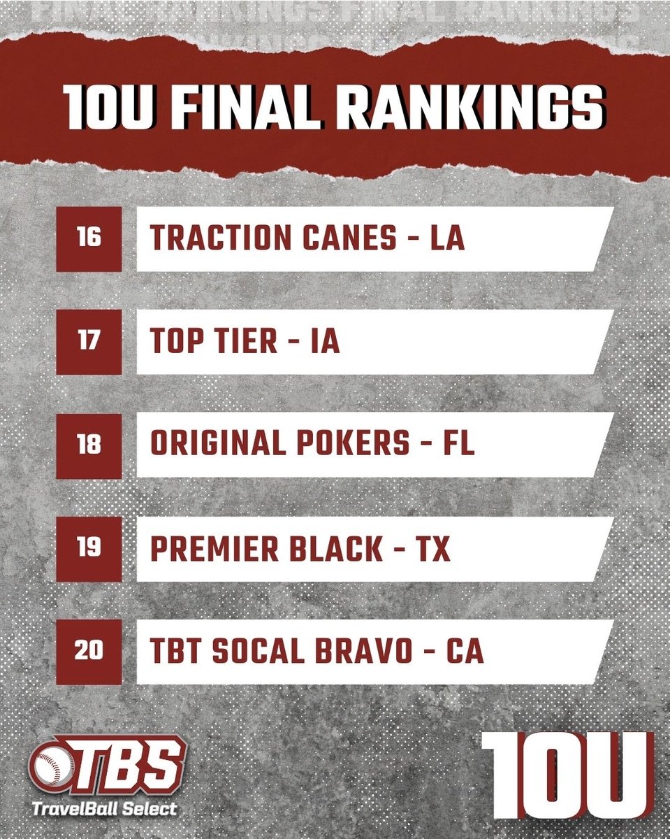 Top Tier Iowa ⚾ (@toptieria) on Twitter photo 10U Final Rankings, #17 in the country! The only Iowa team listed! Congrats to our boys, 52 wins! <a href="/TopTierBaseball/">Top Tier Baseball 🇺🇸</a> #RollTier 10U Final Rankings, #17 in the country! The only Iowa team listed! Congrats to our boys, 52 wins! <a href="/TopTierBaseball/">Top Tier Baseball 🇺🇸</a> #RollTier