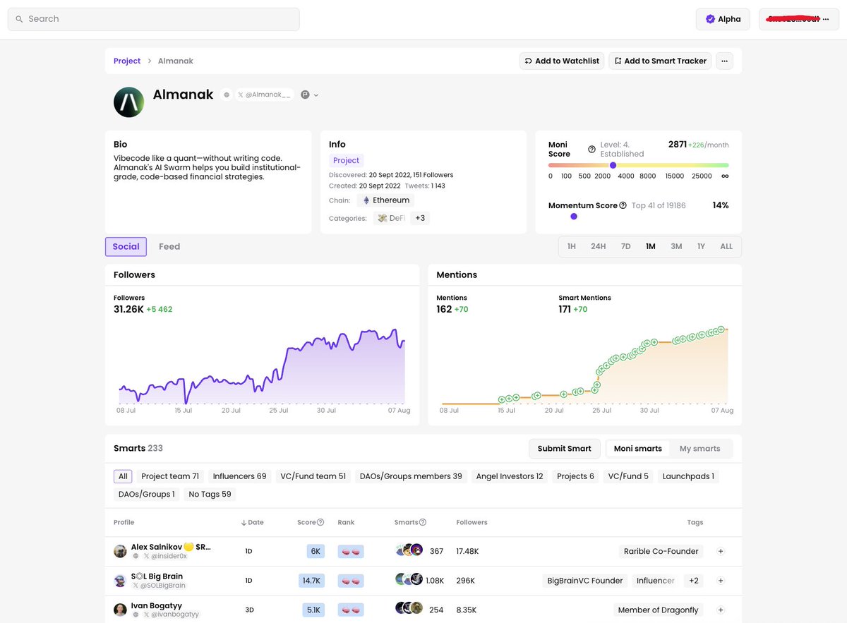 After a quick eye test on any pre-TGE token, I run ONE check that instantly tells me if it’s gaining legit traction. My first stop is always <a href="/getmoni_io/">Moni 🧙‍♂️</a> Discover. In under a minute, it shows me whether Smart Accounts are engaging or it’s just inorganic, bot-driven noise.

This