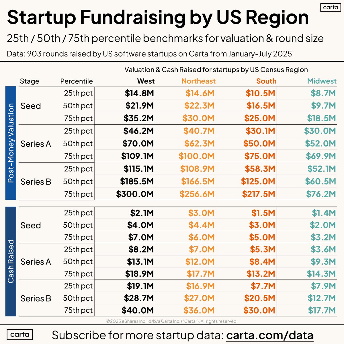 Not fundraising in Silicon Valley? Don't expect Silicon Valley valuations.

Post-money valuations for software startups at Series A by census region:

- West: $70M
- Northeast: $62.3M
- South: $50M
- Midwest: $52M

Q) Why the difference?

A) competition for AI companies in SV.