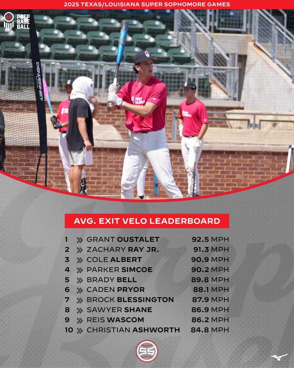 Prep Baseball Louisiana (@prepbaseballla) on Twitter photo #๐ง๐ซ๐๐๐ฆ๐ฆ๐๐ฎ๐บ๐ฒ๐๐ฎ๐ฑ: ๐๐๐ด. ๐๐
๐ถ๐ ๐ฉ๐ฒ๐น๐ผ ๐๐ฒ๐ฎ๐ฑ๐ฒ๐ฟ๐ฏ๐ผ๐ฎ๐ฟ๐ฑ
Check out the top <a href="/TrackManBB/">Trackman Baseball</a> average exit velocity leaders from the Texas/Louisiana Super Sophomore Games.
Full leaderboards and more can be viewed via the link below ๐
#BeSeen
<a href="/AlexArmandPBR/">Alex Armand</a> #๐ง๐ซ๐๐๐ฆ๐ฆ๐๐ฎ๐บ๐ฒ๐๐ฎ๐ฑ: ๐๐๐ด. ๐๐
๐ถ๐ ๐ฉ๐ฒ๐น๐ผ ๐๐ฒ๐ฎ๐ฑ๐ฒ๐ฟ๐ฏ๐ผ๐ฎ๐ฟ๐ฑ
Check out the top <a href="/TrackManBB/">Trackman Baseball</a> average exit velocity leaders from the Texas/Louisiana Super Sophomore Games.
Full leaderboards and more can be viewed via the link below ๐
#BeSeen
<a href="/AlexArmandPBR/">Alex Armand</a>
