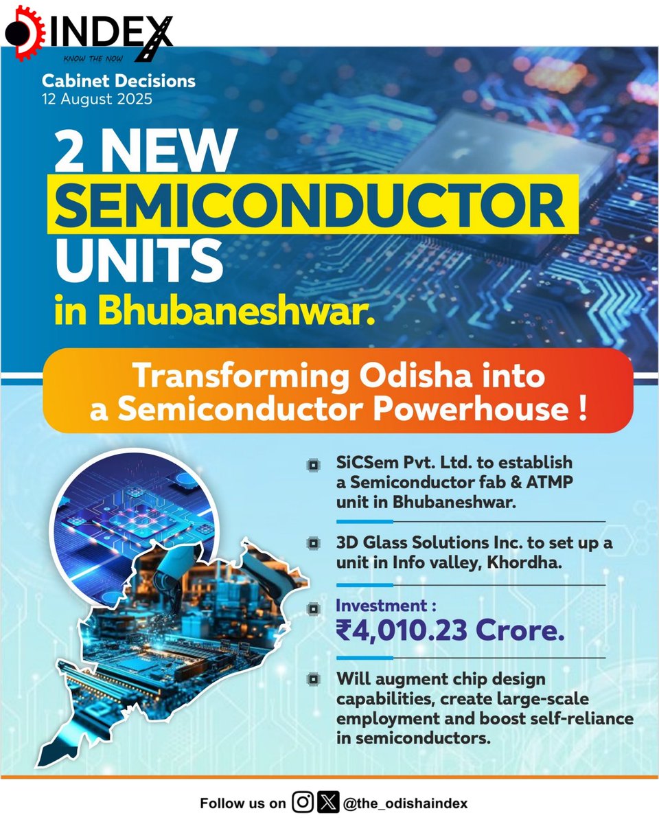 the_odishaindex's tweet photo. Union cabinet sanctioned four new semiconductor projects under the India Semiconductor Mission, with a total investment of approximately ₹4,600 cr, including two facilities in Odisha! 💰🏭 #SemiconductorProjects #IndiaMission #Investment #Odisha https://t.co/NDkQpQjYJM