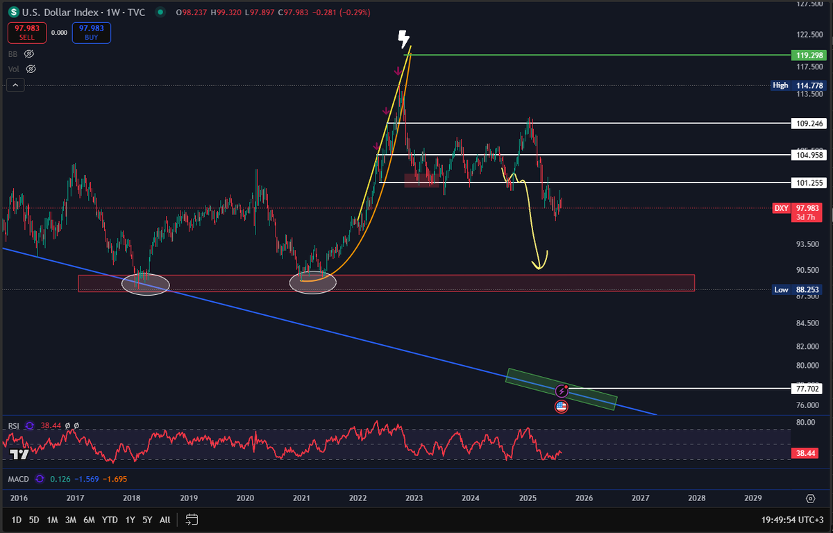 ibrahimklczb's tweet photo. 2018 ve 2021 Kripto ve Global Piyasaların Boğa tepelerinde #DXY 88-89'lara kadar gerilemişti. Bu döngüde de ilk etapta en az oraya kadar gerileme görmeden riskli varlıklar doyuma ulaştı diyemeyiz.

Demem o ki DXY'da 88-89 görene kadar riskli varlıklardan elinizde bulunduruyorsanız bu bir nimettir. Vakit geçtikçe anlayacaksanız. Riskli varlıklar arasında riski dağıttıysanız bu durum şahanedir.

Portföy Yönetimi ve Bütçe planlaması olmazsa olmazınız olmalıdır. DXY taradığım bölgeye düştükten sonra kripto ve global endexlerde %50'ye yakın bir crash görmemiz kuvvetle olasıdır. Akabinde tekrardan bir iyileşme ve HH göreceğimizi DXY'ın ise son 20 yıl içerisinde ilk kez 70'li seviyelere düşeceğini düşünüyorum.

Muhtemelen de bunun gerçekleştiğini 2026 yılı içerisinde göreceğiz. Daha sonra global bir kriz (Kıtlık, Kuraklık) bizi bekliyor olacak. Siz ister bunlara hurafe veya kehanet deyin ister başka birşey. Ben yıllardır bu süreçli yazıyor ve anlatıyorum. Bir bir tarihlerde çok şaşma olmadan gerçekleşiyor.

Makro perspektifte arada ufak sapmalar olsada netice hiç değişmiyor. Önlemlerinizi almanız ve krizleri fırsatlara çevirmeniz için ben Brolyz'de sizleri bekliyor olacağım. 🤝