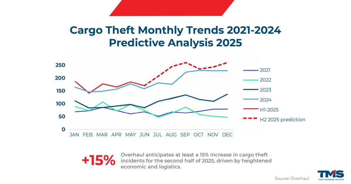 TMSolutionsLP's tweet image. Cargo theft is rising — and getting smarter. 
At TMS, we use the latest risk management tech to keep high-value freight secure.
Proactive protection isn’t optional — it’s essential. 

#CargoTheft #Logistics #4PL #SupplyChainSecurity #Freight