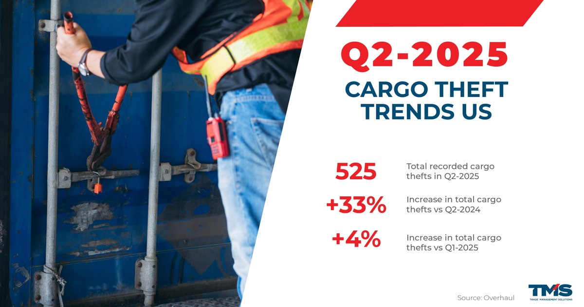 TMSolutionsLP's tweet image. Cargo theft is rising — and getting smarter. 
At TMS, we use the latest risk management tech to keep high-value freight secure.
Proactive protection isn’t optional — it’s essential. 

#CargoTheft #Logistics #4PL #SupplyChainSecurity #Freight