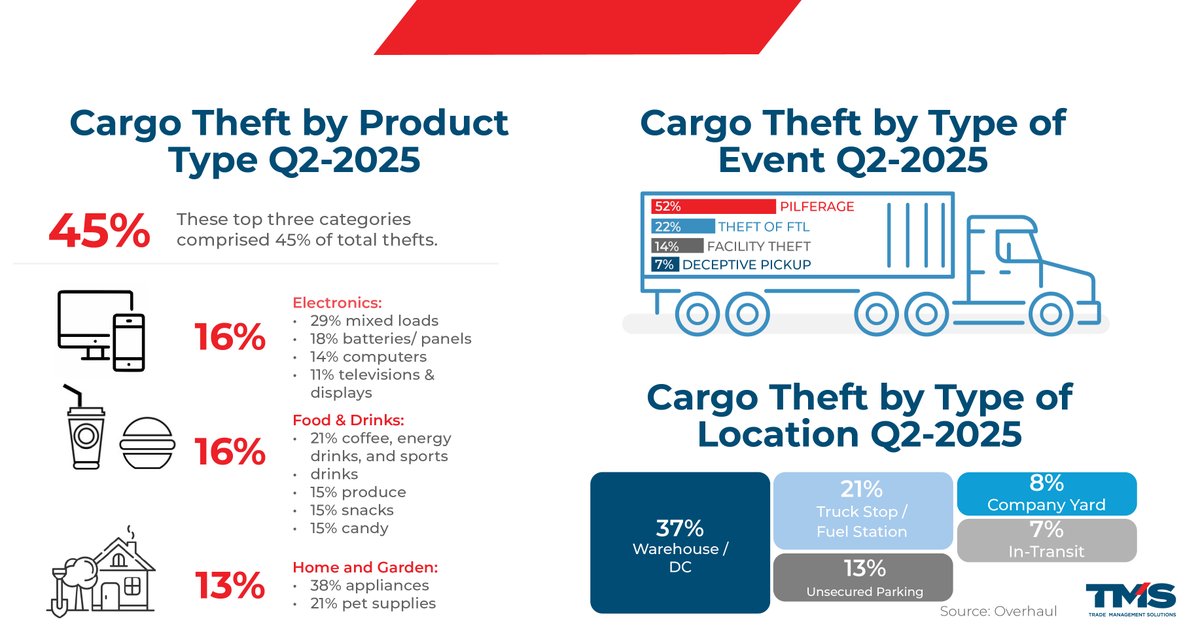 TMSolutionsLP's tweet image. Cargo theft is rising — and getting smarter. 
At TMS, we use the latest risk management tech to keep high-value freight secure.
Proactive protection isn’t optional — it’s essential. 

#CargoTheft #Logistics #4PL #SupplyChainSecurity #Freight