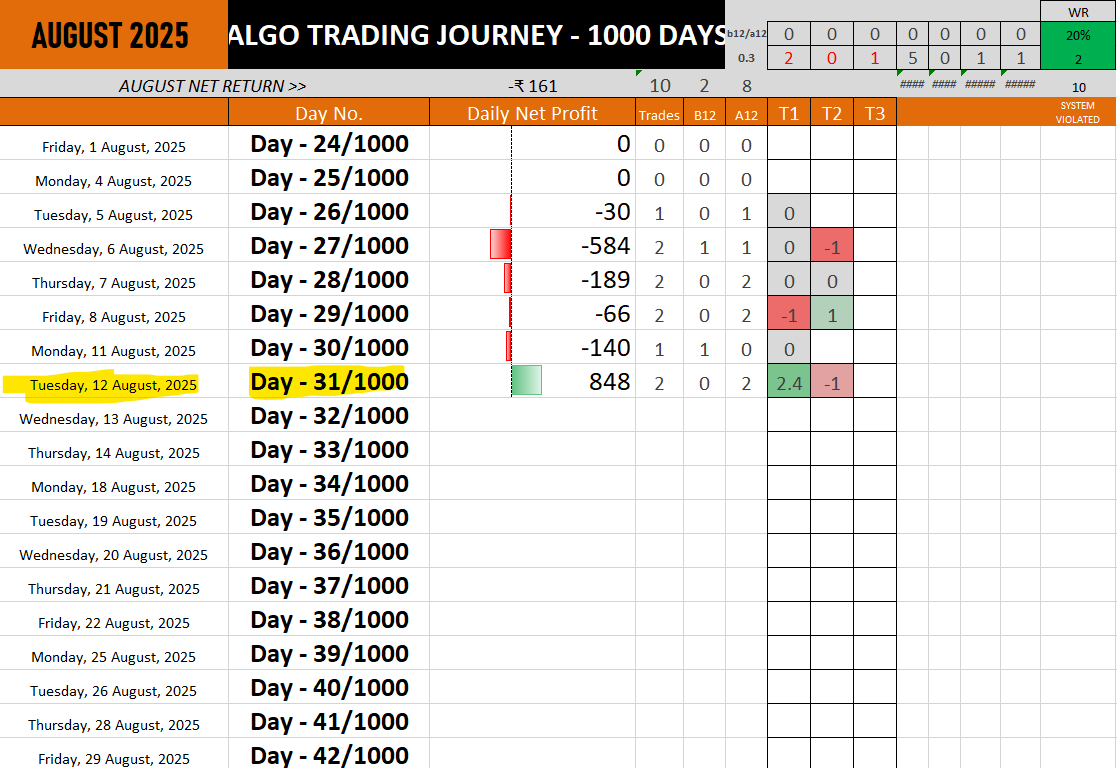 stockchitra's tweet photo. DAY 31/1000 
🟢Just 2 trade today 😌
🟢First profitable day in August 😌

Improvement Areas: 
🔸Trailing 
🔸focus 

#nifty #nifty50 https://t.co/XvRVRaQOyO