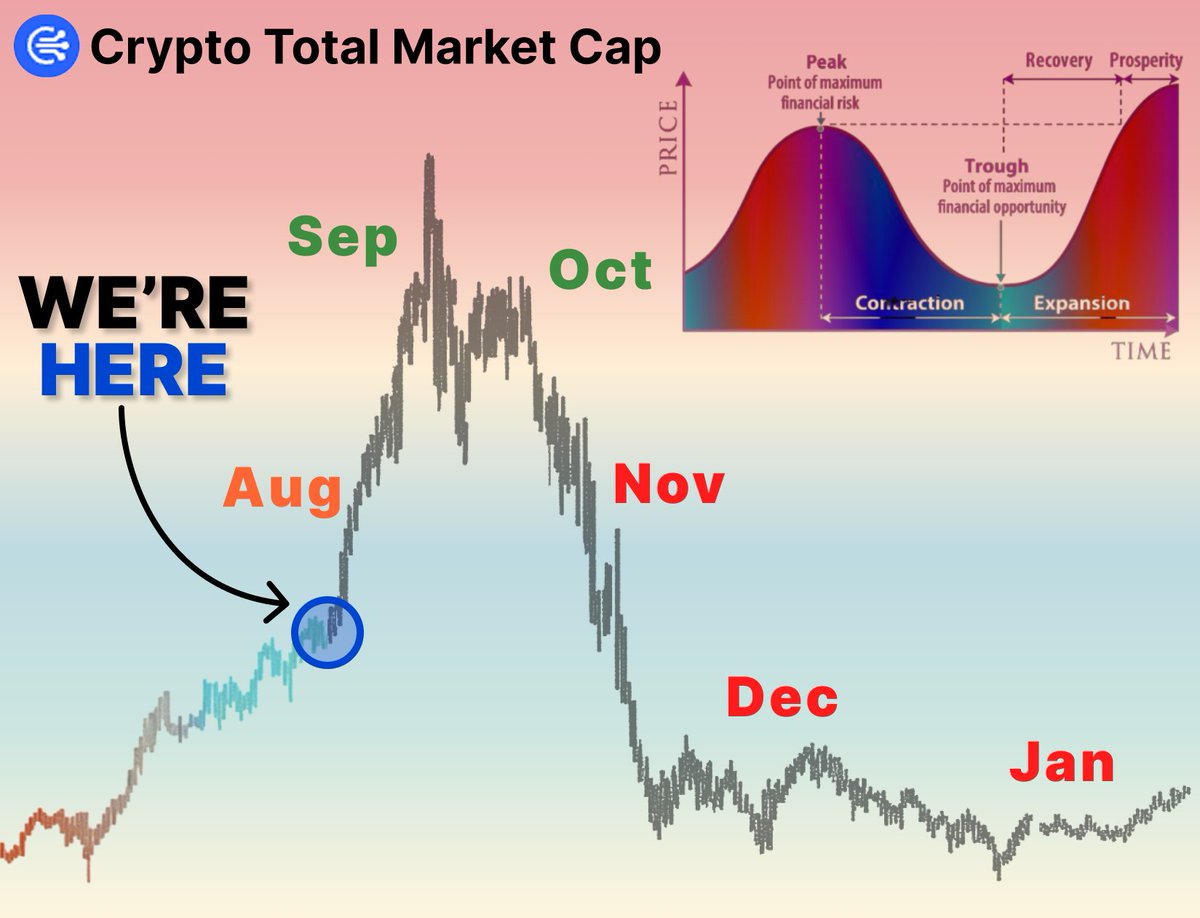 Everyone thinks they can sell at ATH !

At same time, only 1% will succeed – rest will lose all $

After 2017 and 2021, I learned main user mistakes...

Here’s best exit strategy to sell your crypto at the top🧵👇