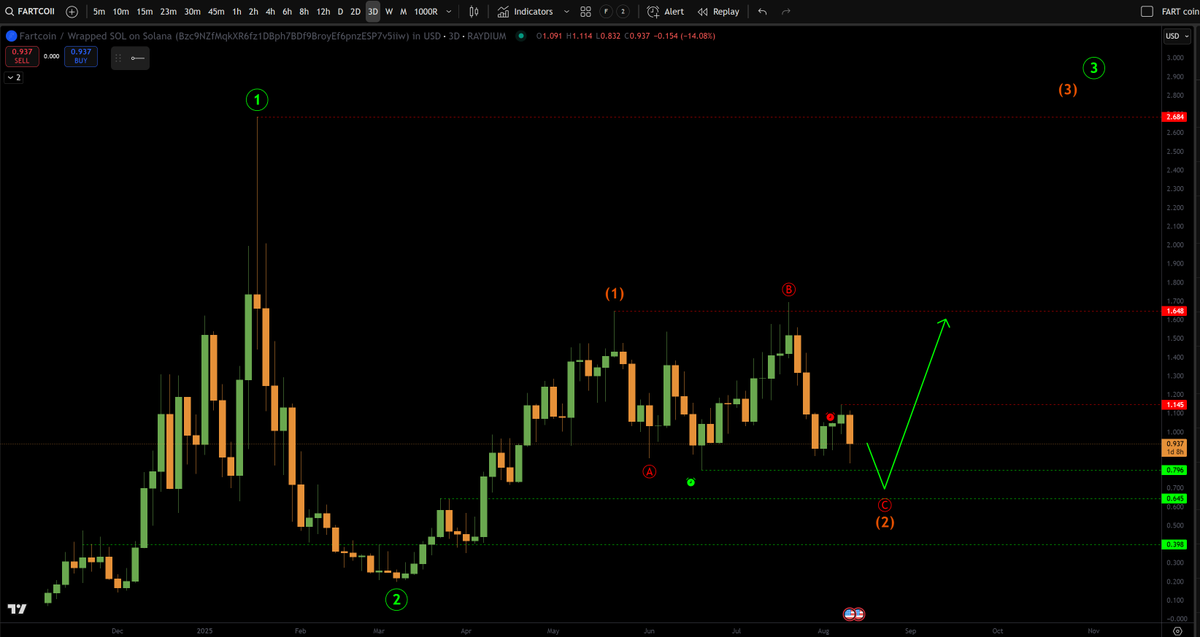 $FARTCOIN setting up for an explosive move as wave (3) of ((3)) with small probability of one more dip below $0.80...This will likely be one of the biggest memecoins this cycle along with one that is being slept on by most of CT...$URANUS