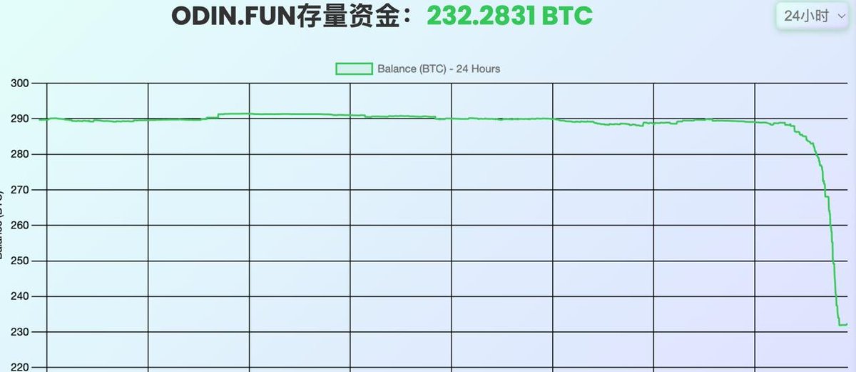 深夜odinfun偷家，被掏走60个btc，第五次安全问题了，早就说了安全是红线，如果放任出过安全问题的平台继续发展，只会有后面无数次的“黑客事件”，无审计，有黑历史的平台，刚放进300btc，真是心大。