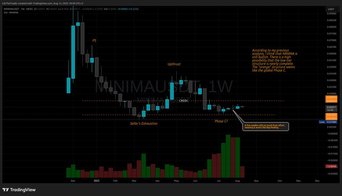 Supplementary data: https://t.co/XIdoAtTV7j, #TechnicalAnalysis #Wyckoff  #VSA #Footprint #MINIMA #Cryptocurrencies