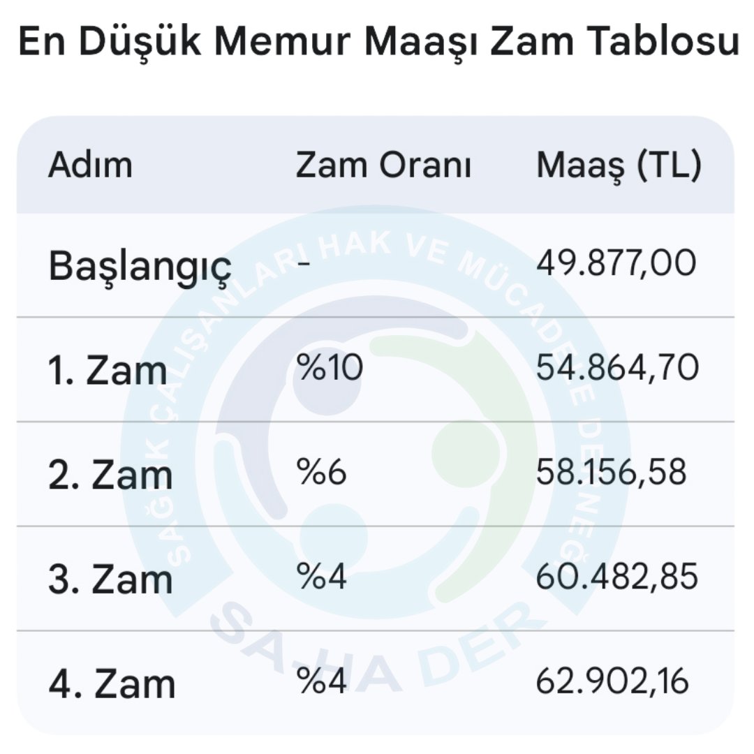 Bu zam oranlarına göre 
Memur 2 yıl sonra bile taşerondan kadro alan işçinin şuan ki maaşına yetişmeyecek. 
Nasıl olurda şuan temizlik işçisinin aldığı maaşı memur 2 yıl sonra bile alamıyor. 
Bunu gören yokmu ?
#yetersizteklifehayır 
#MemurTeklifBekliyor 
#ZAManımızKalmadı