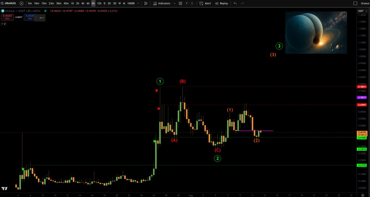 $URANUS similar setup as $FARTCOIN, wave (3) of ((3)) developing and usually those moves go parabolic
