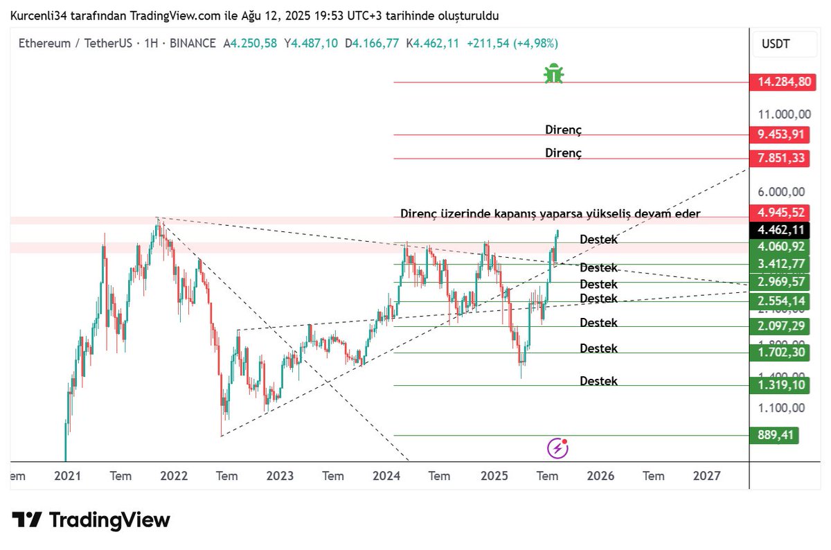 #eth $eth #bitcoin 

#ethereum <a href="/ethereum/">Ethereum</a>  4.945-$ de buluşalım mı?😍

⚠️Uyarı: Bu paylaşım yatırım tavsiyesi içermemektedir. Sadece bilgi verme amacıyla hazırlanmıştır. Her zaman olduğu gibi, kendi araştırmanızı yapmanız ve risklerinizi buna göre değerlendirmeniz önemlidir.